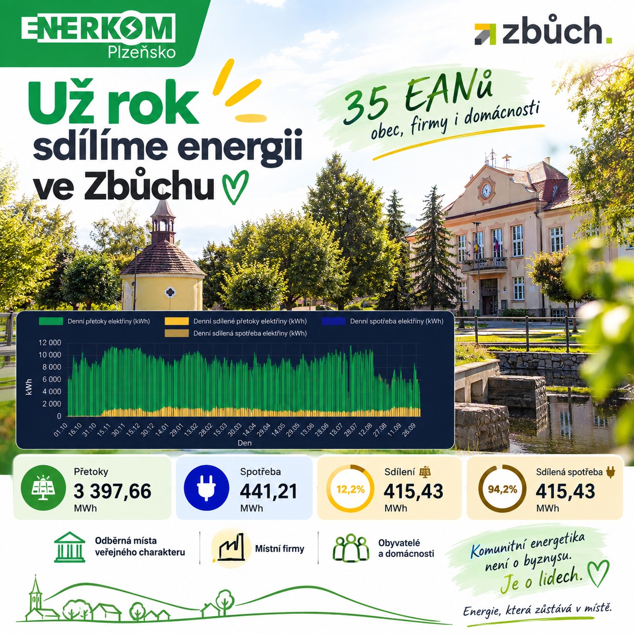 Byly představeny výsledky ročního fungování komunitní energetiky v Obec Zbůch - oficiální stránky ob